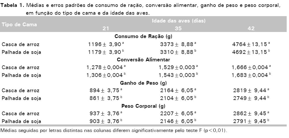 Avaliação de sistemas de ventilação (fixo e oscilante) e materiais de cama (casca de arroz e palhada de soja) na produção de frangos de corte - Image 6