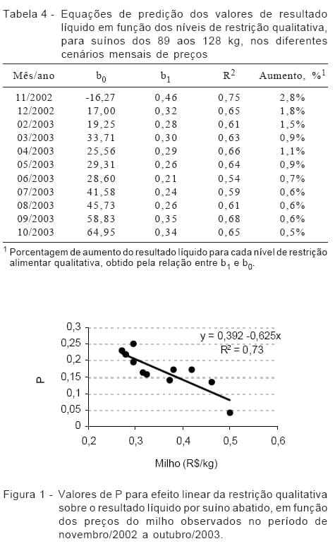 Avaliação econômica do uso da restrição alimentar qualitativa para suínos com elevado peso de abate - Image 6