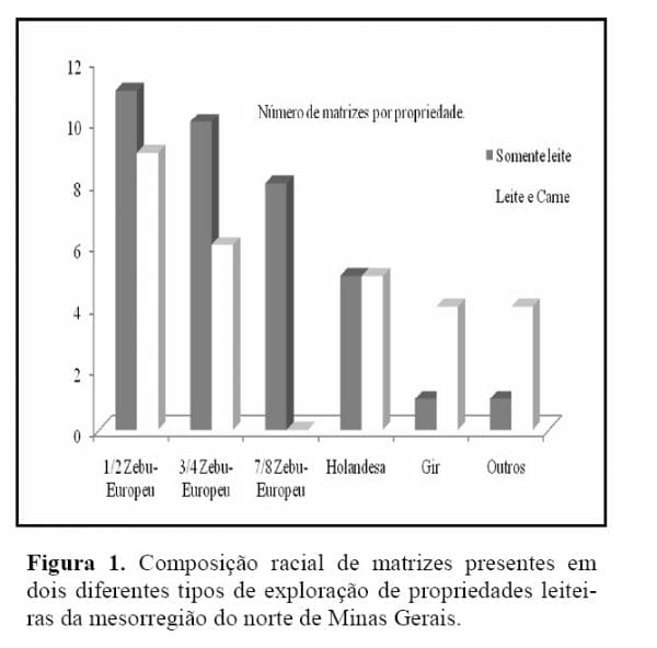 PERFIL DE PROPRIEDADES LEITEIRAS OU COM PRODUÇÃO MISTA NO NORTE DE MINAS GERAIS - Image 1