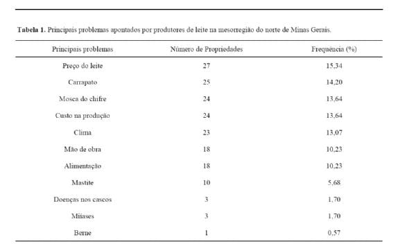 PERFIL DE PROPRIEDADES LEITEIRAS OU COM PRODUÇÃO MISTA NO NORTE DE MINAS GERAIS - Image 2