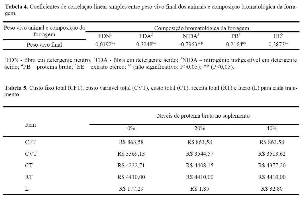 Desempenho e viabilidade econômica de novilhos suplementados nas águas mantidos em pastagem de capim-marandu - Image 8