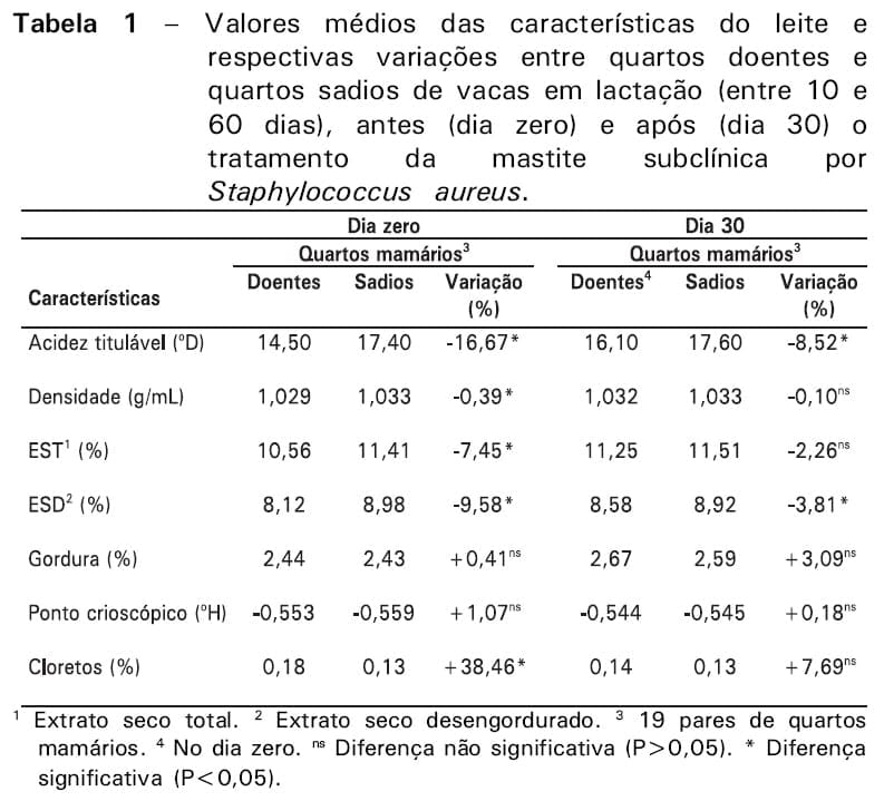 Características físico-químicas do leite bovino, após o tratamento da mastite subclínica causada por Staphylococcus aureus durante a lactação - Image 1