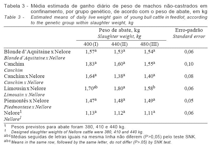 Peso de Abate de Machos não-castrados para Produção do Bovino Jovem. 1. Desempenho em Confinamento e Custos de Produção - Image 4