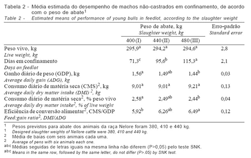 Peso de Abate de Machos não-castrados para Produção do Bovino Jovem. 1. Desempenho em Confinamento e Custos de Produção - Image 2