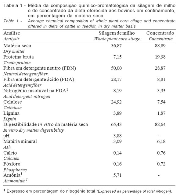 Peso de Abate de Machos não-castrados para Produção do Bovino Jovem. 1. Desempenho em Confinamento e Custos de Produção - Image 1