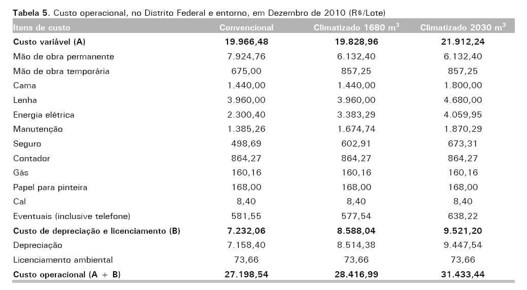 Consolidação do custo do avicultor para a produção de frango de corte no Distrito Federal e entorno, ano 2010 - Image 7
