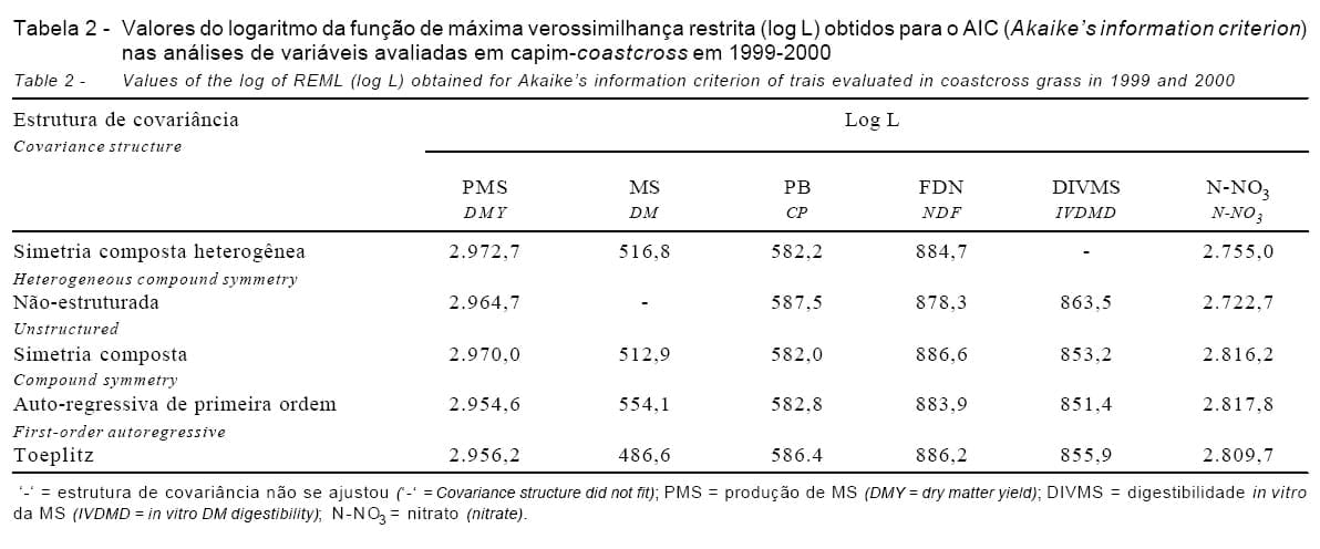Efeito de fontes e doses de nitrogênio na produção e qualidade da forragem de capim-coastcross - Image 3