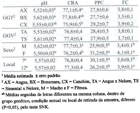 Características de qualidade da carne bovina medidas no músculo Longissimus na altura da 7ª e da 12ª costela, de machos não castrados e fêmeas, de diferentes grupos genéticos terminados em confinamento - Image 1
