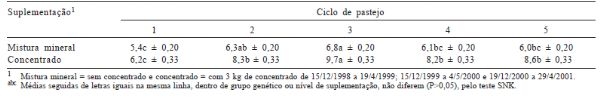 Desempenho de bezerros da raça Nelore e cruzados desmamados recebendo concentrado em pastagem adubada de Cynodon dactylon cv. Coastcross - Image 8