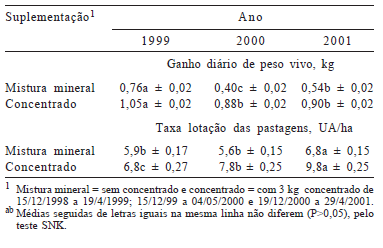 Desempenho de bezerros da raça Nelore e cruzados desmamados recebendo concentrado em pastagem adubada de Cynodon dactylon cv. Coastcross - Image 5