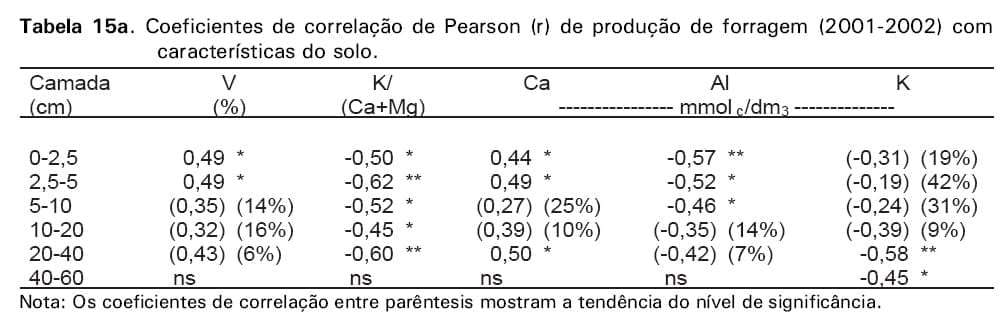 Calagem em pastagem de Brachiaria decumbens recuperada com adubação nitrogenada em cobertura - Image 46