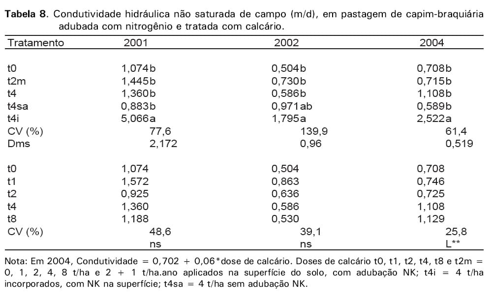 Calagem em pastagem de Brachiaria decumbens recuperada com adubação nitrogenada em cobertura - Image 16