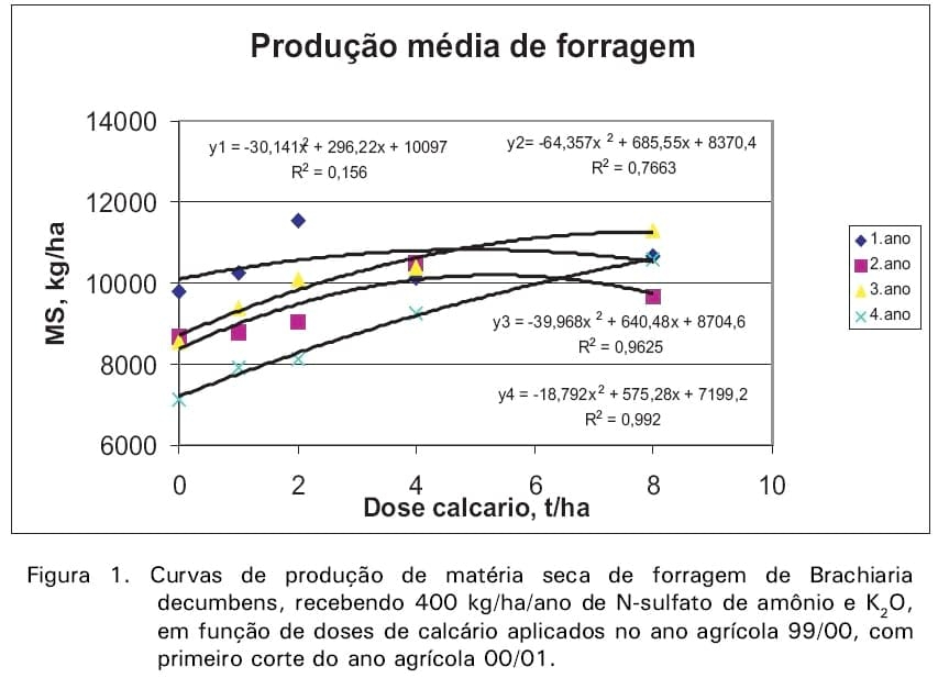 Calagem em pastagem de Brachiaria decumbens recuperada com adubação nitrogenada em cobertura - Image 4