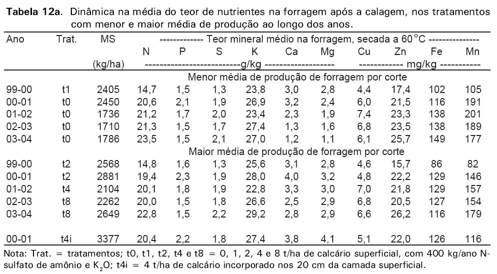 Calagem em pastagem de Brachiaria decumbens recuperada com adubação nitrogenada em cobertura - Image 40