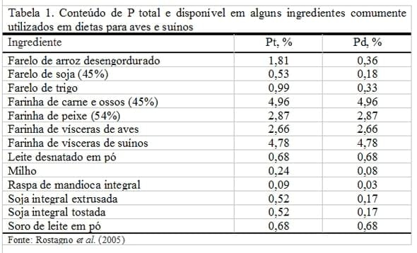 BIODISPONIBILIDADE DE FÓSFORO NA AVICULTURA E SUINOCULTURA - Image 1