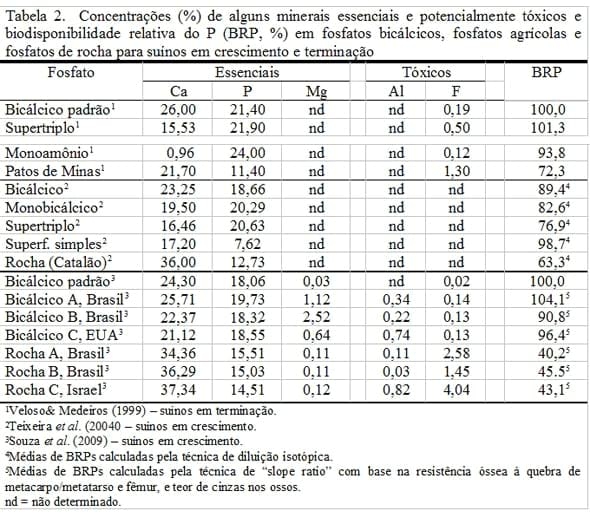 BIODISPONIBILIDADE DE FÓSFORO NA AVICULTURA E SUINOCULTURA - Image 2