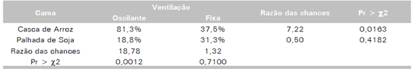 Avaliação de sistemas de ventilação (fixo e oscilante) e materiais de cama (casca de arroz e palhada de soja) na produção de frangos de corte - Image 14