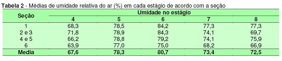 Avaliação do Sistema de Resfriamento Evaporativo por meio de Pad Cooling - Image 5