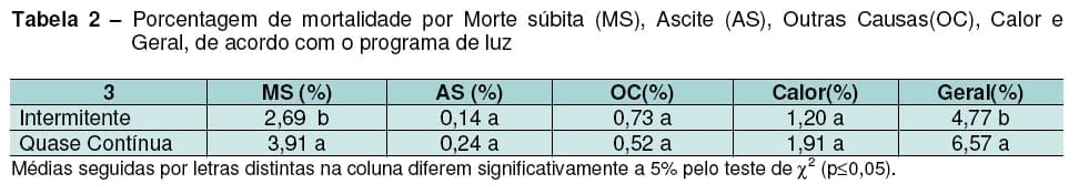 Influência da Cortina e do Programa de Luz no Desempenho Produtivo de Frangos de Corte e no Consumo de Energia Elétrica - Image 3