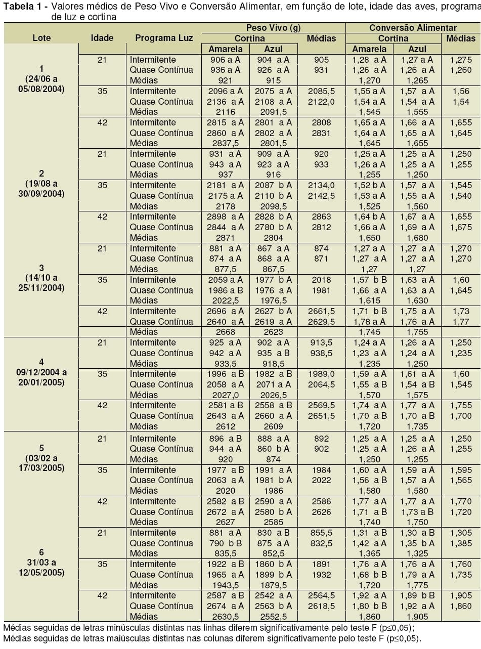 Influência da Cortina e do Programa de Luz no Desempenho Produtivo de Frangos de Corte e no Consumo de Energia Elétrica - Image 1