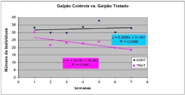 Controle do Alphitobius diaperinus em cama de frangos para grelhados com o produto Eco-Guard® - Image 1
