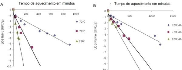 Resistência a ácido e a temperatura de sorotipos de salmonella em albumina de ovo desidratada - Image 1
