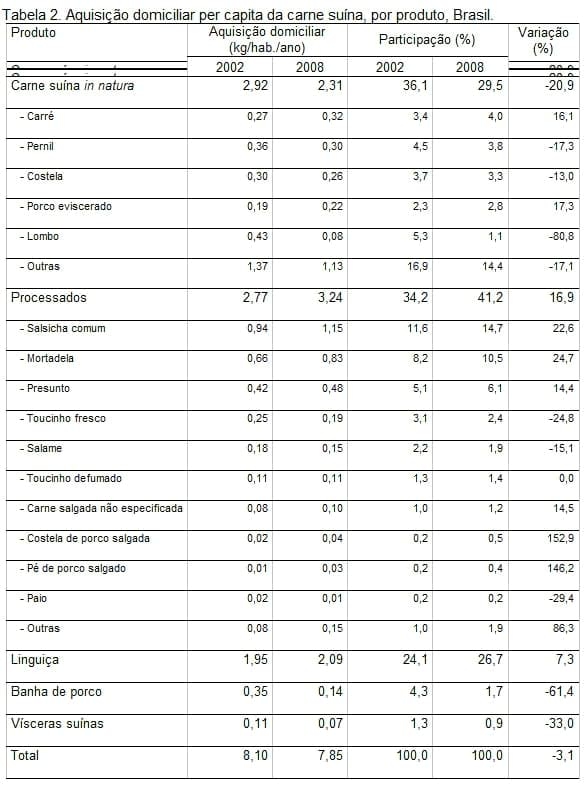 Consumo de carne suína no Brasil: indicadores, evolução e diferenças regionais - Image 2