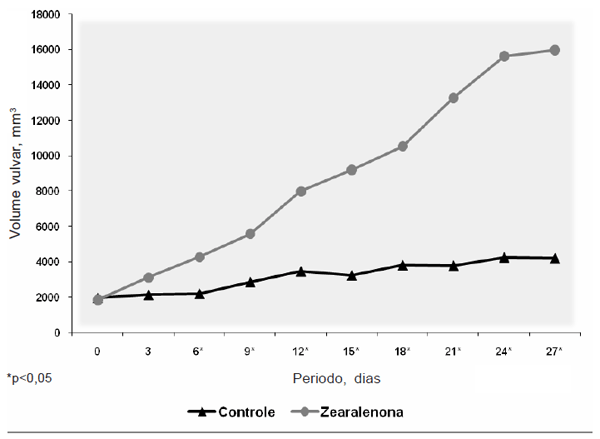 Alimentação de leitoas pré-púberes com dietas contendo zearalenona - Image 3