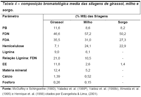 Revisão de literatura: Silagem de girassol - Image 4