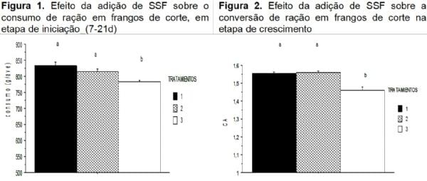 Efeito do tempo de permanência do contato enzima exógena e ração, sobre frango de corte em fase de iniciação - Image 1