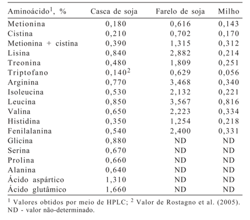 Avaliação nutricional da casca de soja com ou sem complexo enzimático na alimentação de leitões na fase inicial. - Image 2