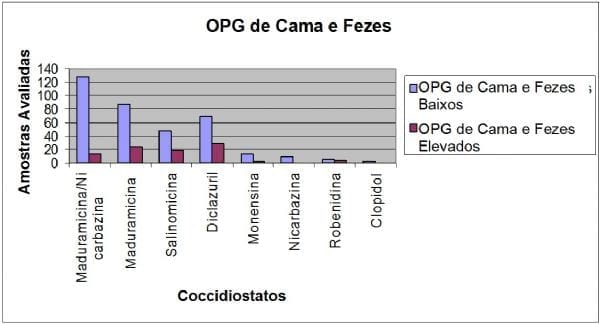 Monitoração do desempenho anticoccidiano de diversos produtos, em granjas de frangos para grelhados, durante 5 anos. - Image 1