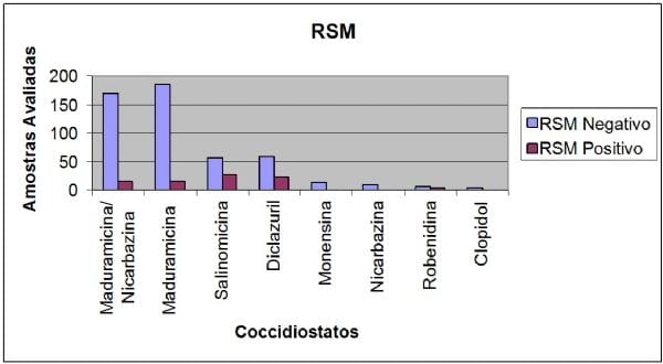Monitoração do desempenho anticoccidiano de diversos produtos, em granjas de frangos para grelhados, durante 5 anos. - Image 2