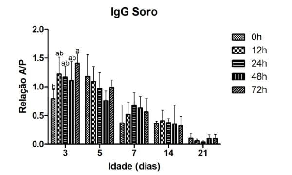 Efeito do jejum pós-eclosão sobre os níveis de decaimento dos anticorpos maternos contra o vírus da bronquite infecciosa das galinhas - Image 1