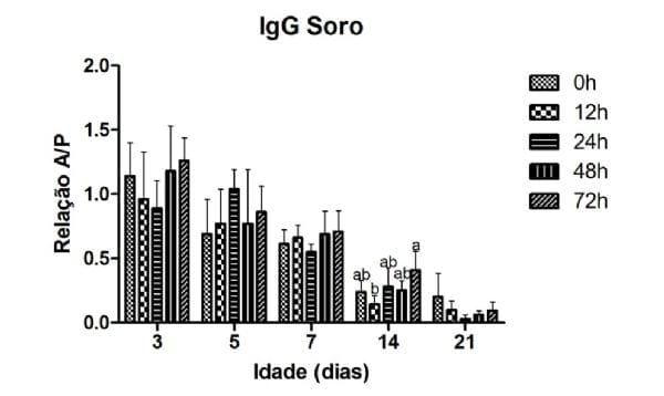 Influência do jejum pós-eclosão sobre a resposta imune humoral a primo-vacinação contra a bronquite infecciosa das galinhas - Image 1