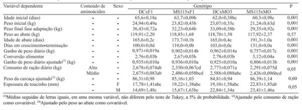 Qualidade da carne e desempenho de genótipos de suínos alimentados com dois níveis de aminoácidos - Image 2