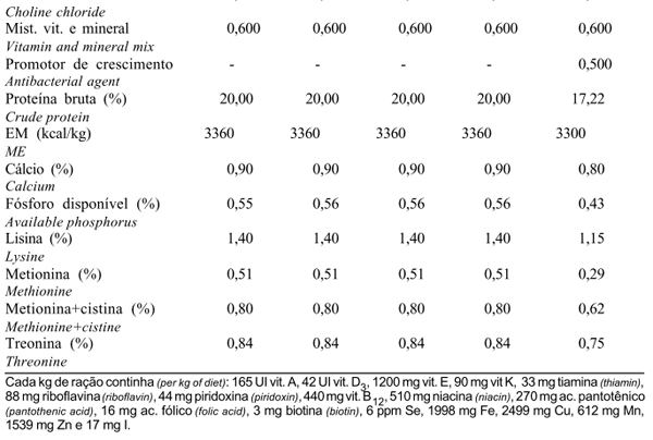 Níveis de Suplementação com Lactose na Dieta de Leitões Desmamados - Image 2