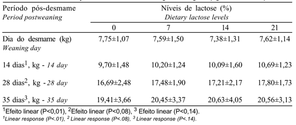 Níveis de Suplementação com Lactose na Dieta de Leitões Desmamados - Image 4