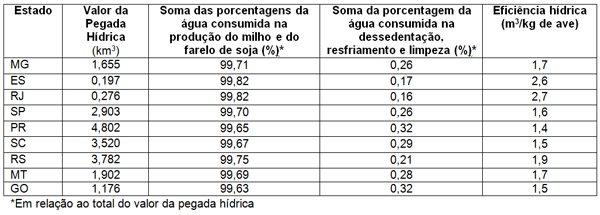 Pegada Hídrica e a produção de aves de corte - Image 2