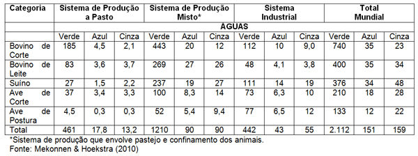 Pegada Hídrica e a produção de aves de corte - Image 1