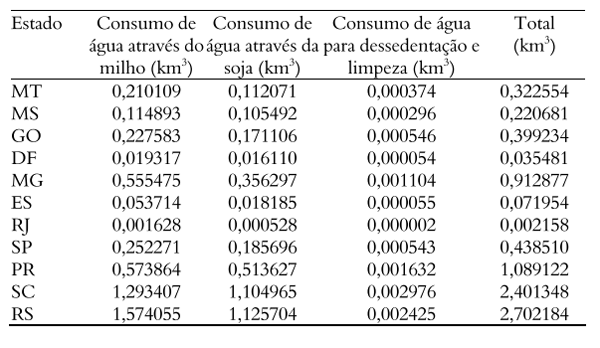 Pegada hídrica dos suínos abatidos nos Estados da Região Centro- Sul do Brasil - Image 6