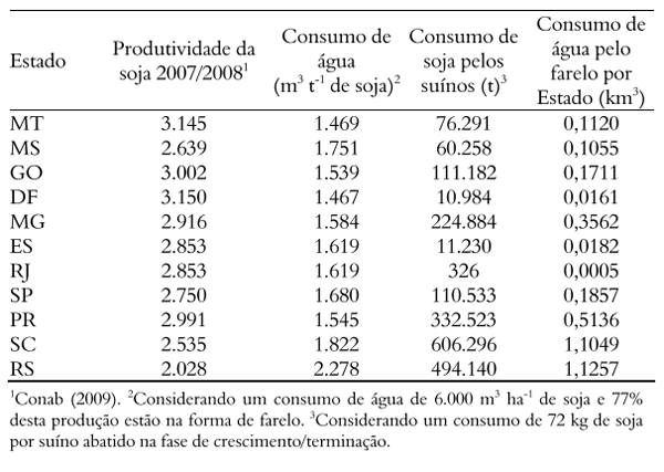Pegada hídrica dos suínos abatidos nos Estados da Região Centro- Sul do Brasil - Image 4