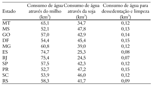 Pegada hídrica dos suínos abatidos nos Estados da Região Centro- Sul do Brasil - Image 7