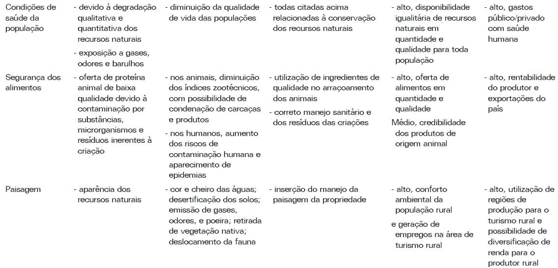 Matriz para Avaliação do Impacto Ambiental das Produções de Suínos e Aves - Image 9