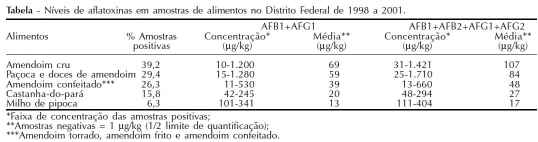 Aflatoxinas e ocratoxina A em alimentos e riscos para a saúde humana - Image 4