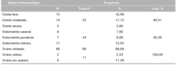 Avaliação Patológica do Aparelho Reprodutivo e Bexiga de Fêmeas Suínas Descartadas - Image 2