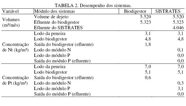 Impacto econômico de um sistema de tratamento dos efluentes de biodigestores - Image 2
