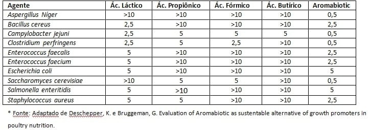 Ácidos Graxos de Cadeia Média (AGCM) na Produção Animal - Image 1