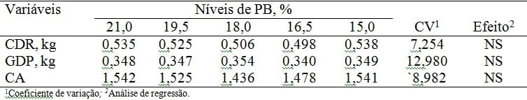 Redução de proteína bruta com suplementação de aminoácidos em dietas de leitões - Image 1