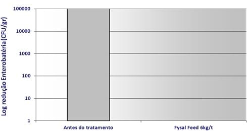 Controle de Salmonella em Integradoras - Image 4